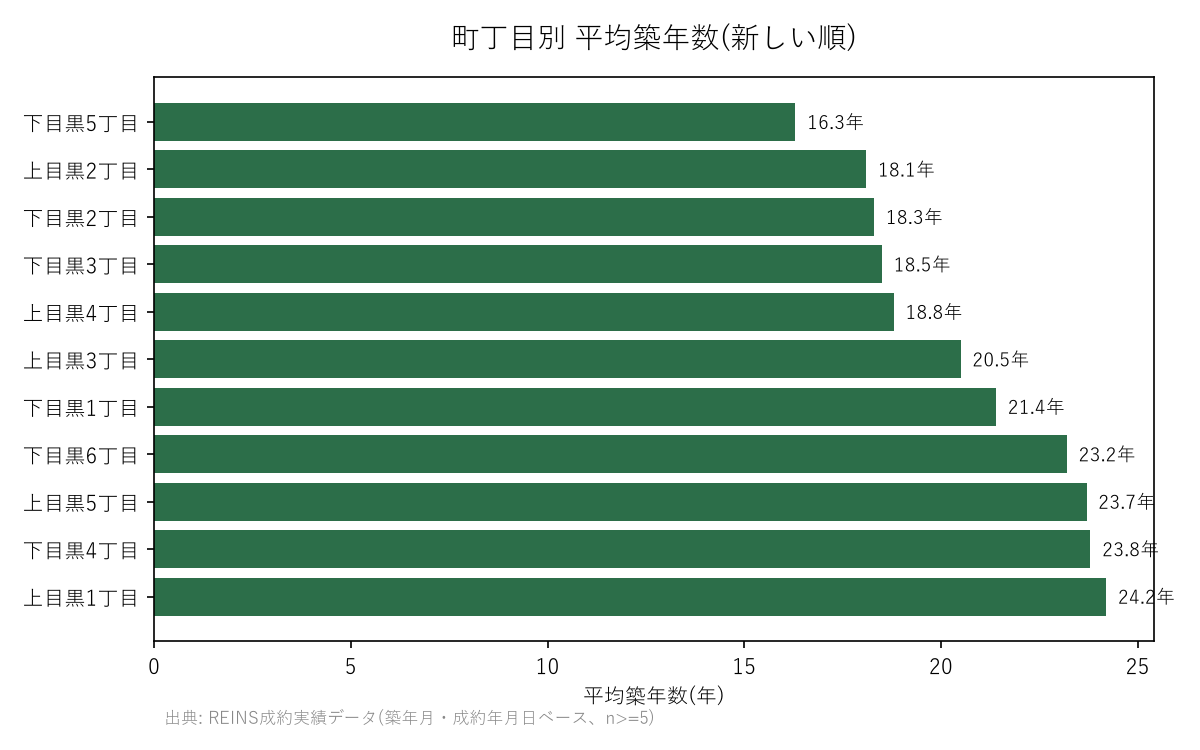 町丁目別 平均築年数