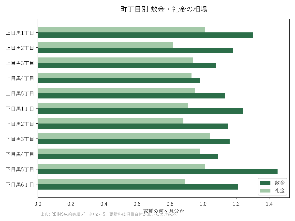 町丁目別 敷金・礼金の相場