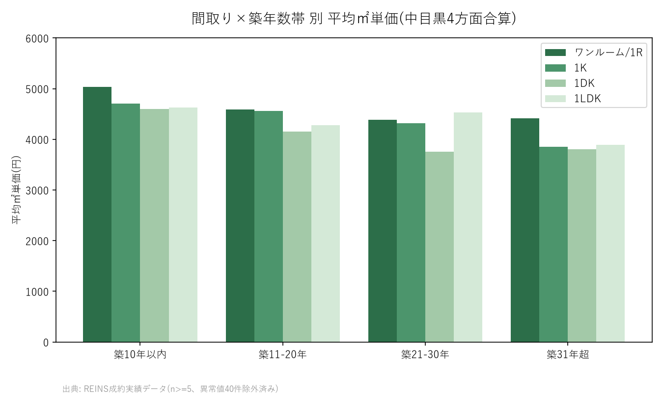 間取り×築年数帯 別 平均㎡単価