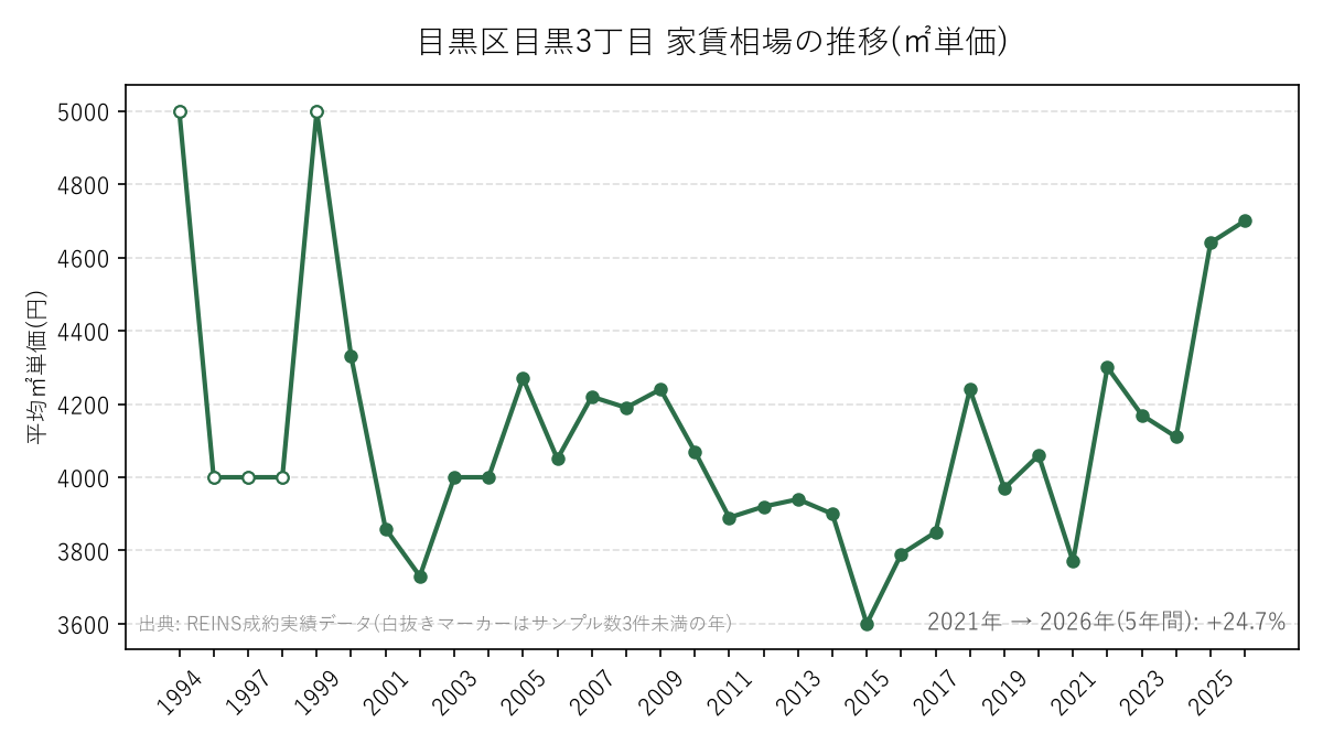 目黒区目黒3丁目 家賃相場の推移(㎡単価)