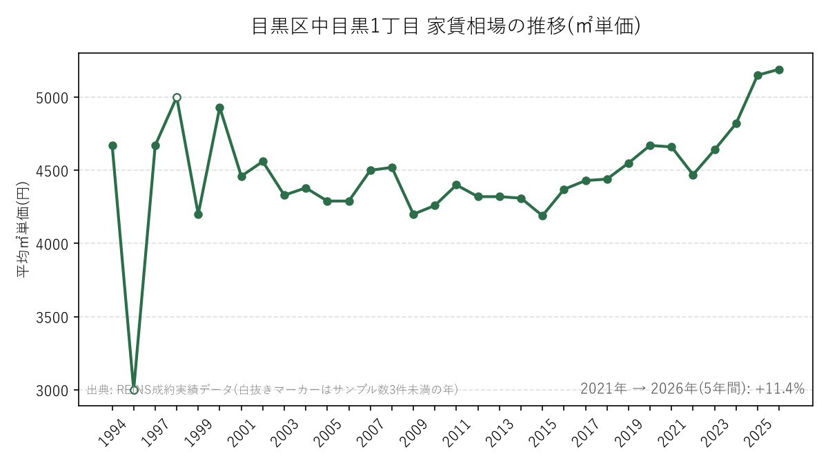 目黒区中目黒1丁目 家賃相場の推移(㎡単価)