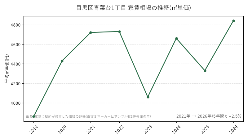 目黒区青葉台1丁目 家賃相場の推移(㎡単価)
