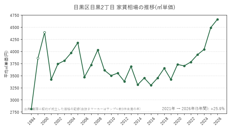 目黒区目黒2丁目 家賃相場の推移(㎡単価)