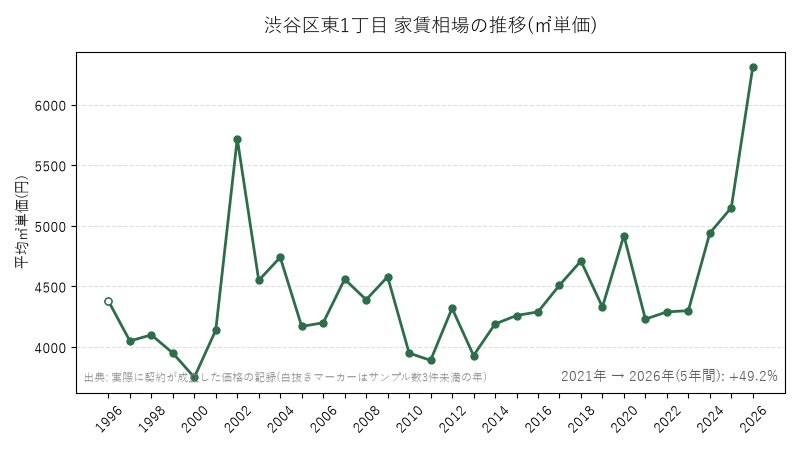 渋谷区東1丁目 家賃相場の推移(㎡単価)