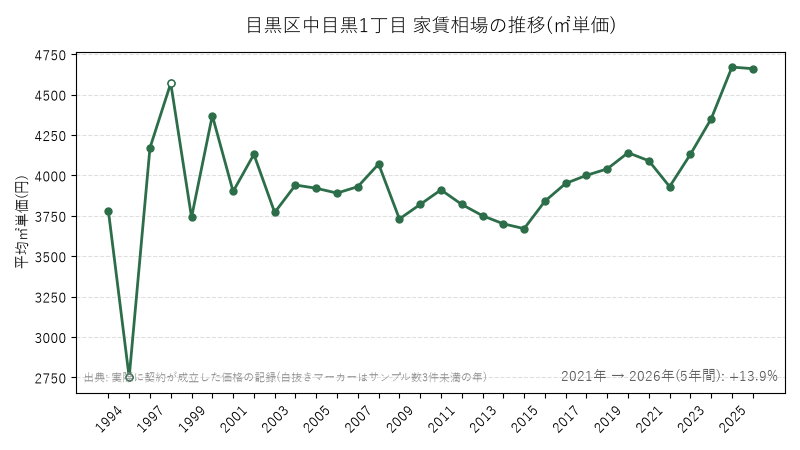 目黒区中目黒1丁目 家賃相場の推移(㎡単価)