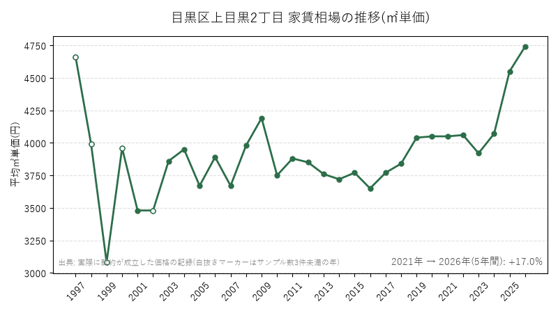 目黒区上目黒2丁目 家賃相場の推移(㎡単価)