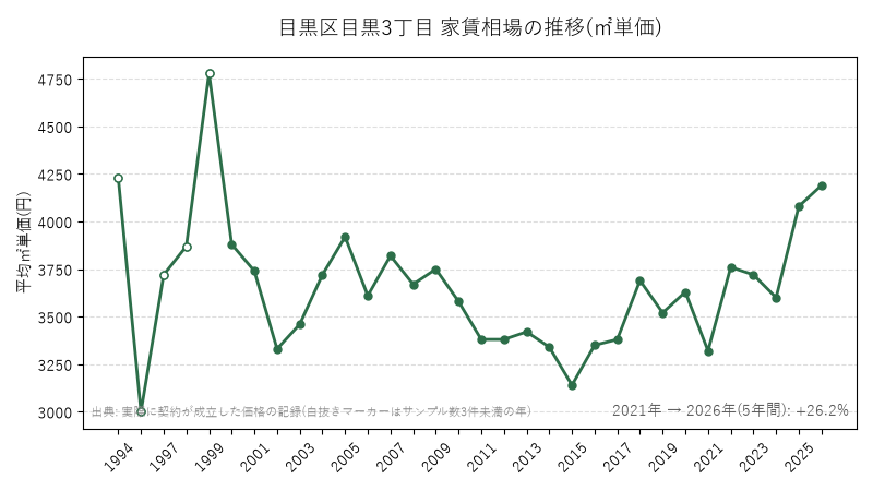 目黒区目黒3丁目 家賃相場の推移(㎡単価)