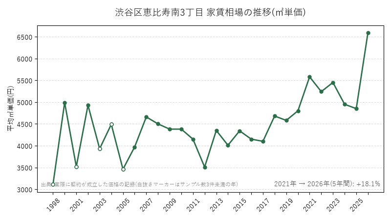 渋谷区恵比寿南3丁目 家賃相場の推移(㎡単価)