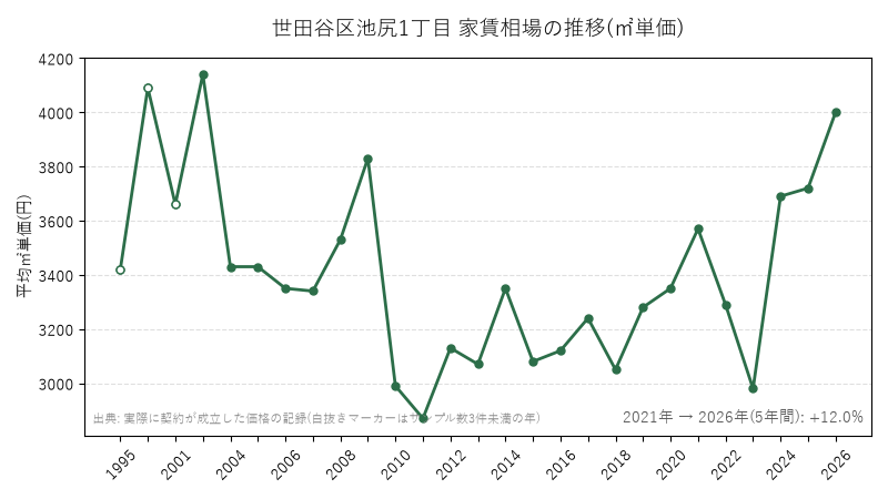 世田谷区池尻1丁目 家賃相場の推移(㎡単価)