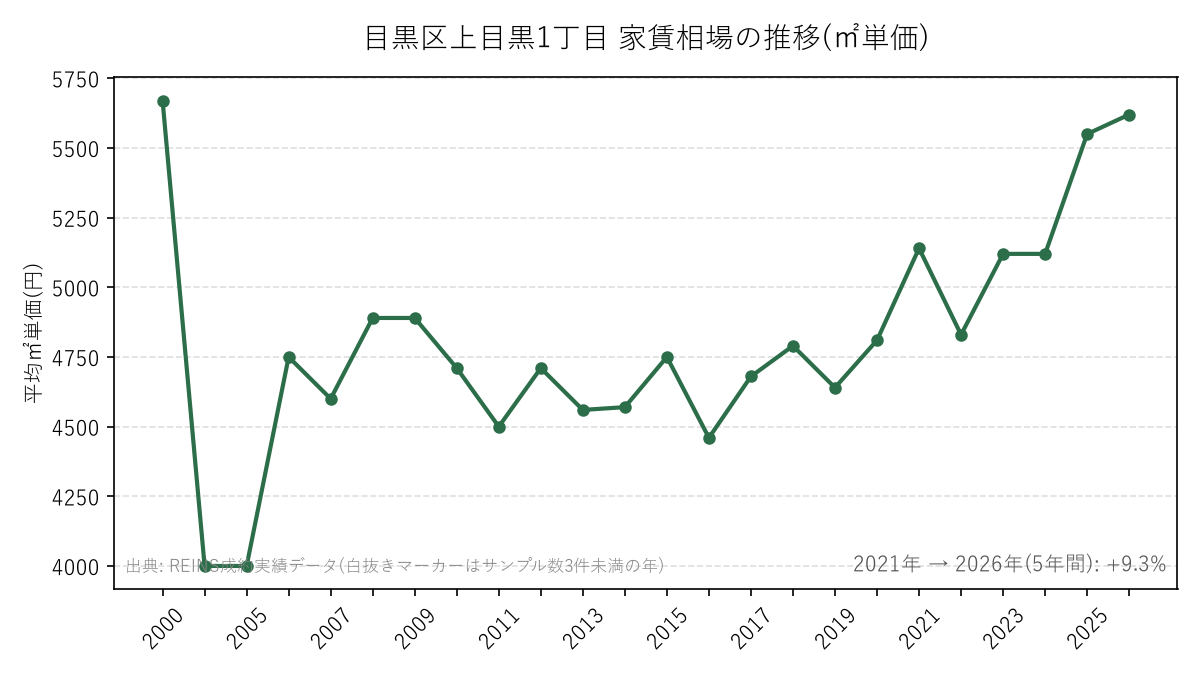 目黒区上目黒1丁目 家賃相場の推移(㎡単価)