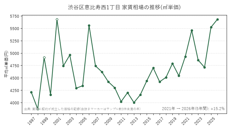 渋谷区恵比寿西1丁目 家賃相場の推移(㎡単価)