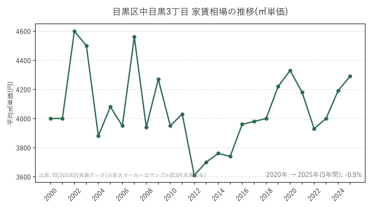 目黒区中目黒3丁目 家賃相場の推移(㎡単価)