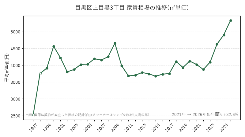 目黒区上目黒3丁目 家賃相場の推移(㎡単価)