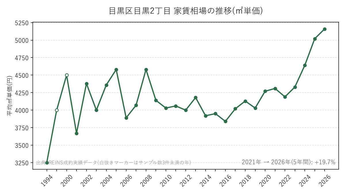 目黒区目黒2丁目 家賃相場の推移(㎡単価)