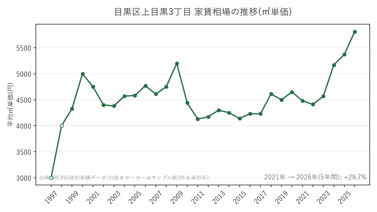 目黒区上目黒3丁目 家賃相場の推移(㎡単価)