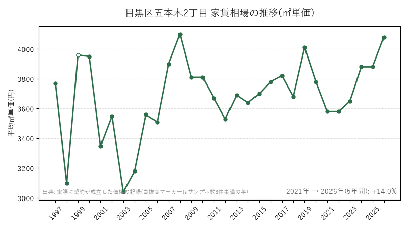 目黒区五本木2丁目 家賃相場の推移(㎡単価)