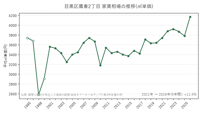 目黒区鷹番2丁目 家賃相場の推移(㎡単価)