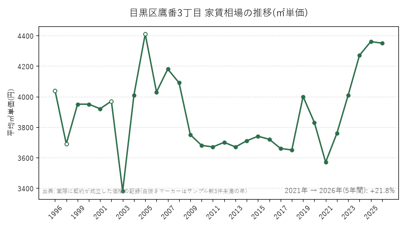 目黒区鷹番3丁目 家賃相場の推移(㎡単価)