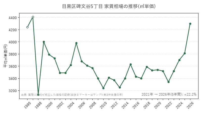 目黒区碑文谷5丁目 家賃相場の推移(㎡単価)