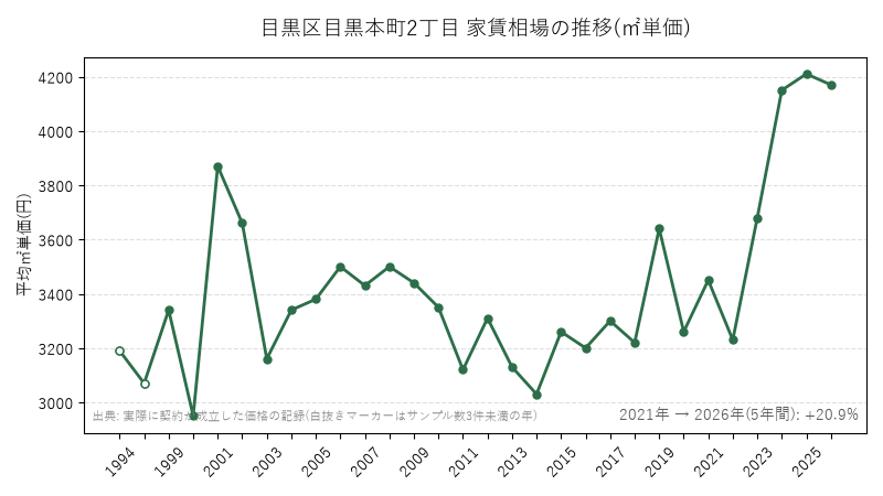 目黒区目黒本町2丁目 家賃相場の推移(㎡単価)