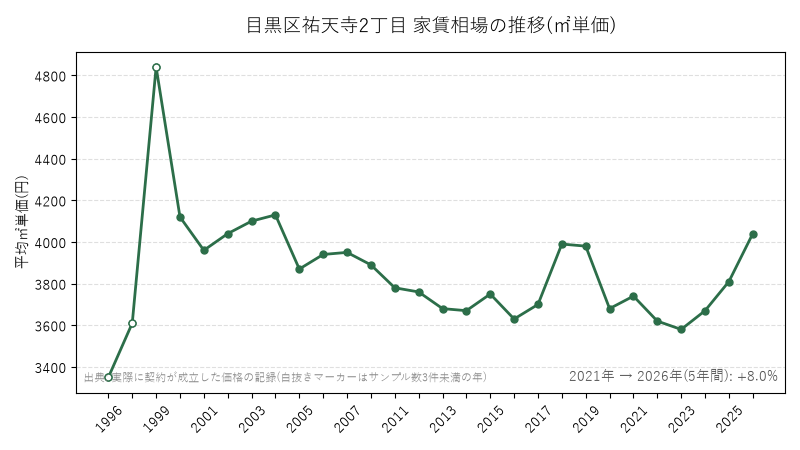 目黒区祐天寺2丁目 家賃相場の推移(㎡単価)