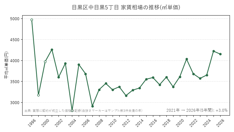 目黒区中目黒5丁目 家賃相場の推移(㎡単価)
