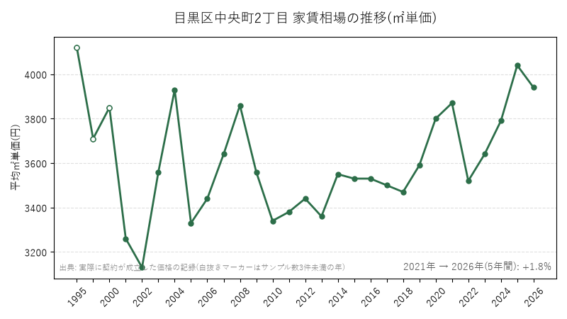 目黒区中央町2丁目 家賃相場の推移(㎡単価)