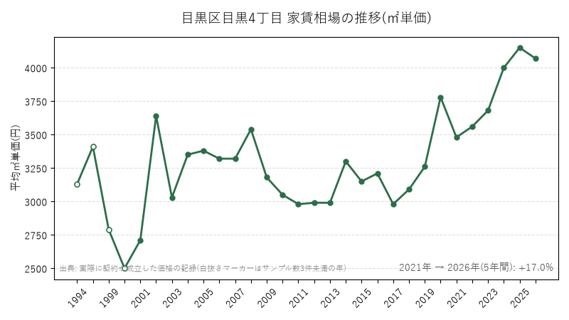 目黒区目黒4丁目 家賃相場の推移(㎡単価)