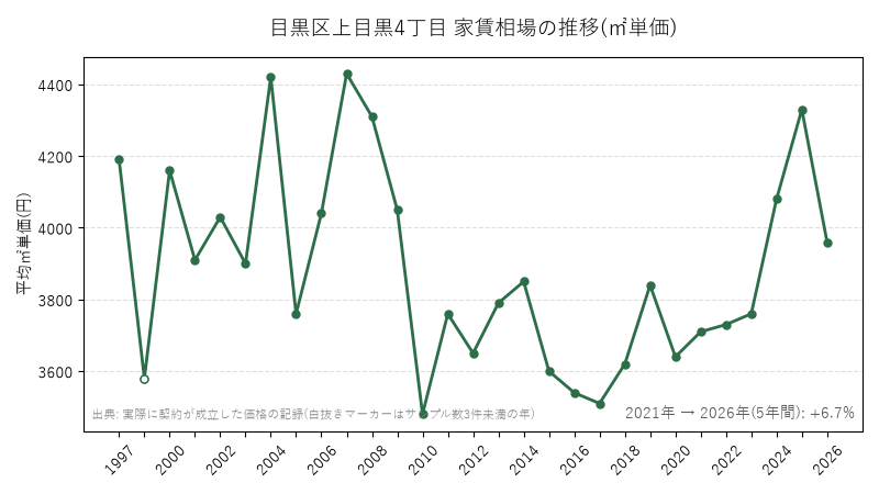目黒区上目黒4丁目 家賃相場の推移(㎡単価)