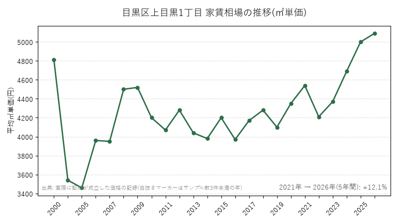目黒区上目黒1丁目 家賃相場の推移(㎡単価)