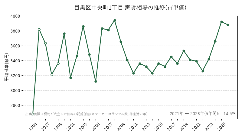 目黒区中央町1丁目 家賃相場の推移(㎡単価)