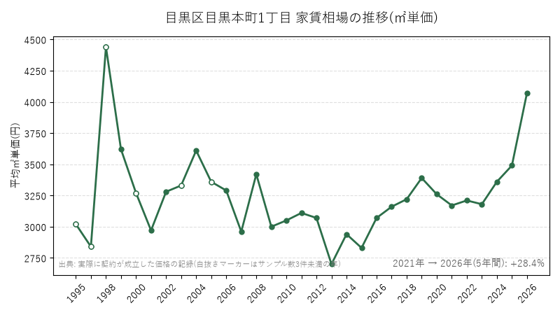 目黒区目黒本町1丁目 家賃相場の推移(㎡単価)