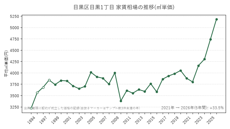 目黒区目黒1丁目 家賃相場の推移(㎡単価)