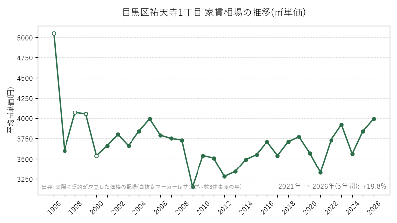 目黒区祐天寺1丁目 家賃相場の推移(㎡単価)