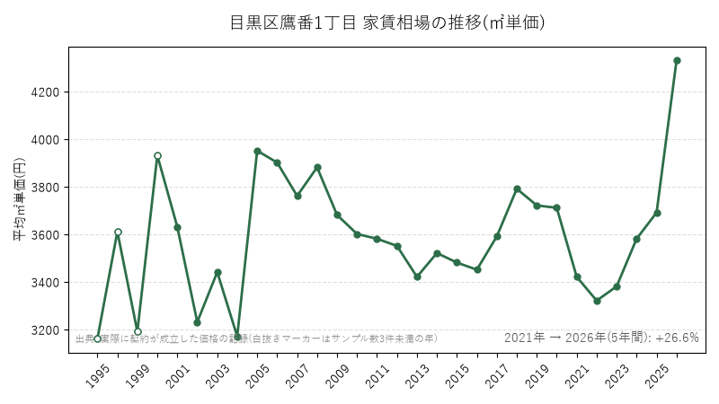 目黒区鷹番1丁目 家賃相場の推移(㎡単価)