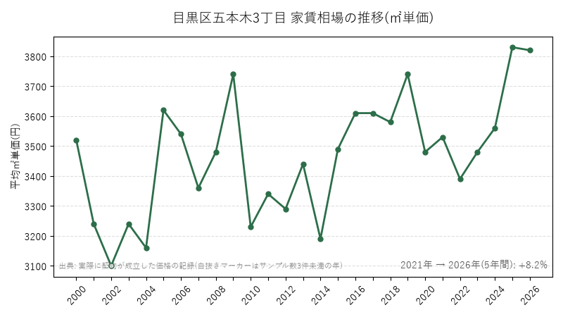 目黒区五本木3丁目 家賃相場の推移(㎡単価)